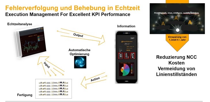 Pm KPI² Process - Automatic Optimization